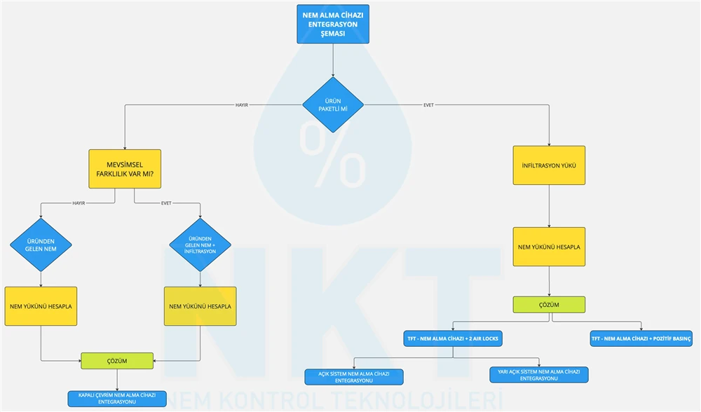 Dehumidifier integration scheme — selection decision tree